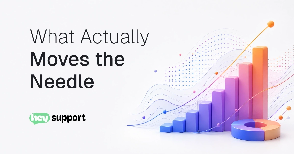 What Actually Moves the Needle - a rising bar chart with trend lines and a donut chart